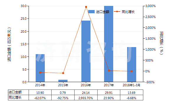 2014-2018年3月中國碳酸鈉(純堿)(HS28362000)進口總額及增速統(tǒng)計